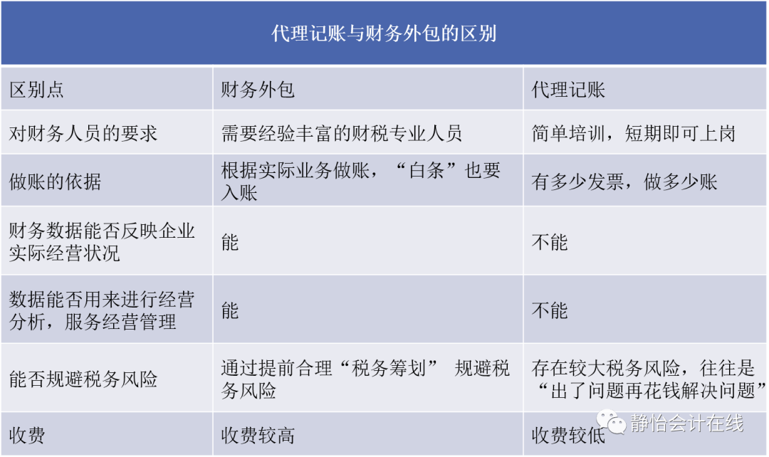 “重庆代理记账”和“重庆财务外包”的区别
